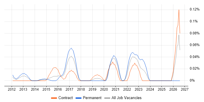 Trade-off Analysis job vacancy trend in the City of London