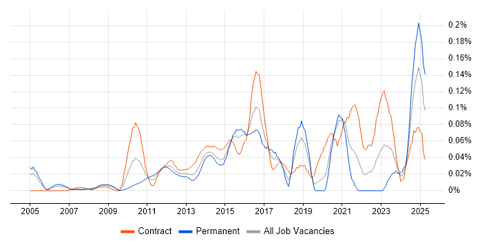 Job vacancy trend for Trade Surveillance in the City of London