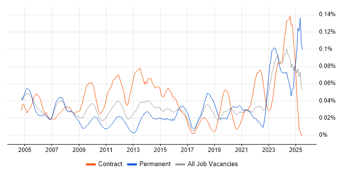 Job vacancy trend for Training Manager in the City of London