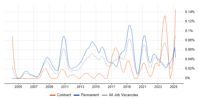 Job vacancy trend for Transformation Consultant in the City of London Job vacancy trend for Transformation Consultant in the City of London