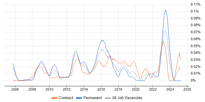 Job vacancy trend for Transformation Director in the City of London