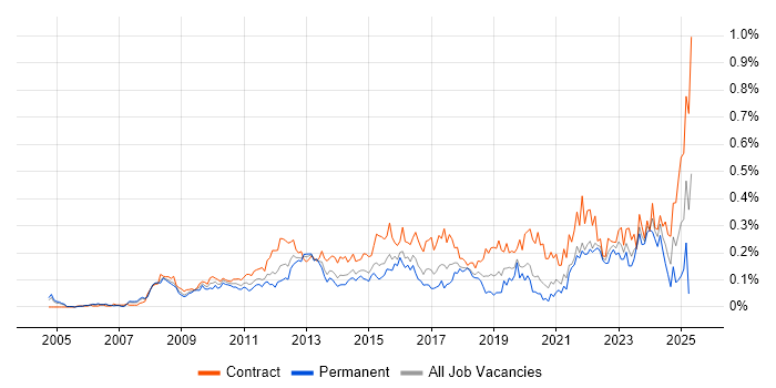 Job vacancy trend for Transformation Manager in the City of London Job vacancy trend for Transformation Manager in the City of London