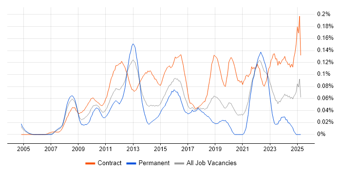 Job vacancy trend for Transformation Project Manager in the City of London