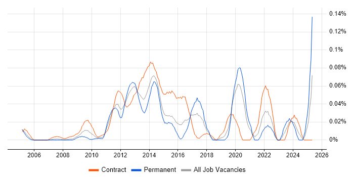 Job vacancy trend for Transition Analyst in the City of London Job vacancy trend for Transition Analyst in the City of London