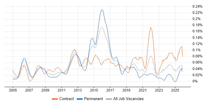 Transition Management job vacancy trend in the City of London