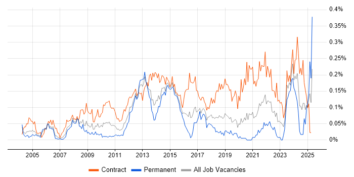 Job vacancy trend for Transition Manager in the City of London Job vacancy trend for Transition Manager in the City of London