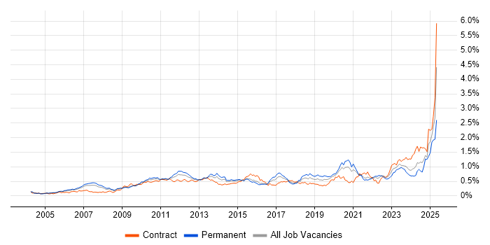 Job vacancy trend for Translating Business Requirements in the City of London Job vacancy trend for Translating Business Requirements in the City of London