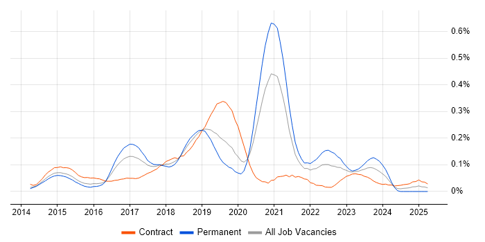 Job vacancy trend for Travis CI in the City of London