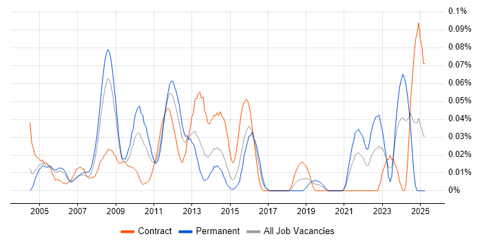 Job vacancy trend for Trayport in the City of London