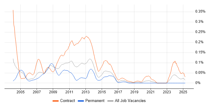 Job vacancy trend for Treasury Business Analyst in the City of London