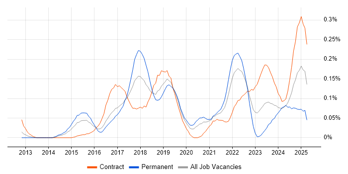 Job vacancy trend for Trello in the City of London Job vacancy trend for Trello in the City of London