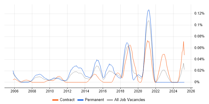 Job vacancy trend for Trend Micro in the City of London