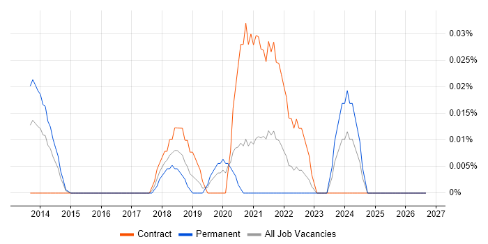 Tricentis qTest job vacancy trend in the City of London
