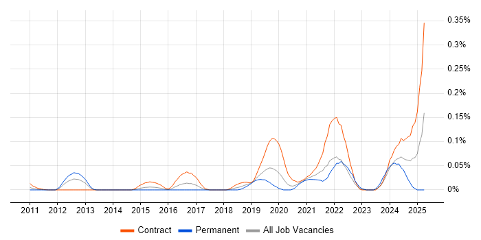 Job vacancy trend for Tricentis Tosca in the City of London