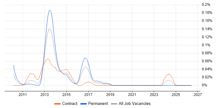 Triplestore job vacancy trend in the City of London