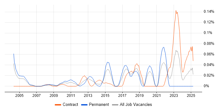 Job vacancy trend for Tripwire in the City of London