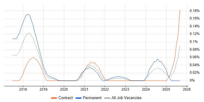 Truffle job vacancy trend in the City of London