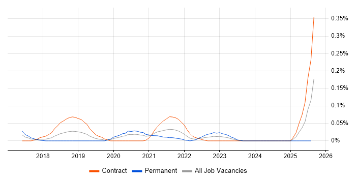 Job vacancy trend for Trunk-Based Development in the City of London