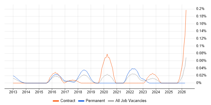 TrustSec job vacancy trend in the City of London