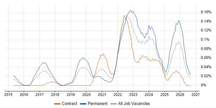 TTP job vacancy trend in the City of London