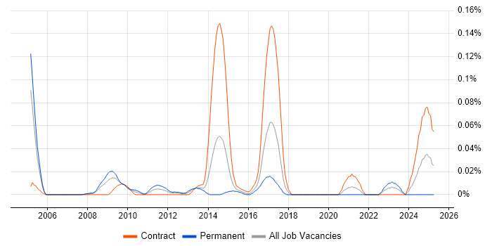 Job vacancy trend for TWAP in the City of London