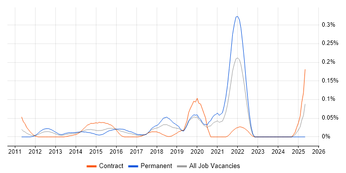 Job vacancy trend for Twig in the City of London