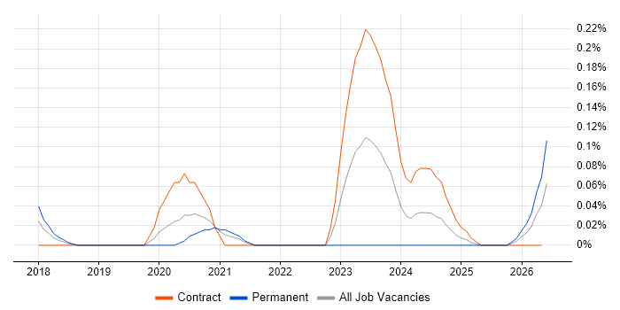 Twilio job vacancy trend in the City of London