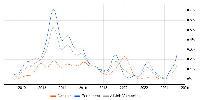 Job vacancy trend for Twitter in the City of London Job vacancy trend for Twitter in the City of London
