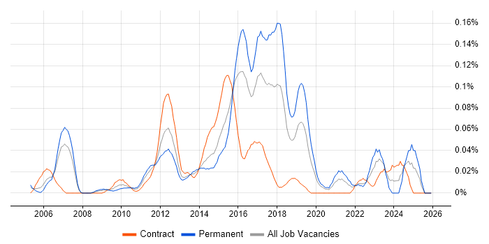 Two-Factor Authentication job vacancy trend in the City of London