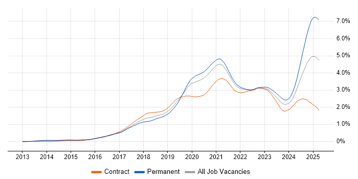Job vacancy trend for TypeScript in the City of London Job vacancy trend for TypeScript in the City of London