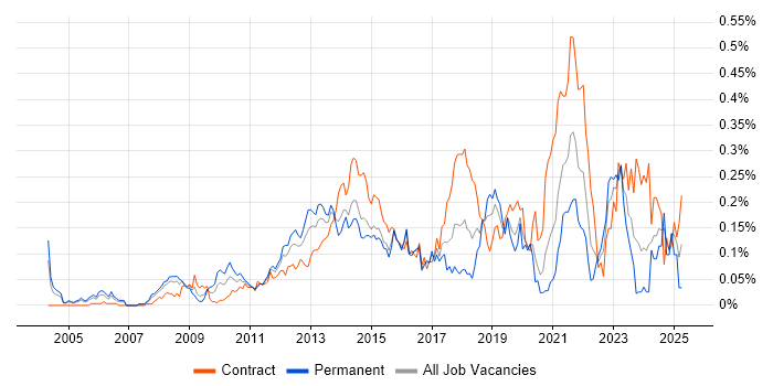 Job vacancy trend for Typography in the City of London