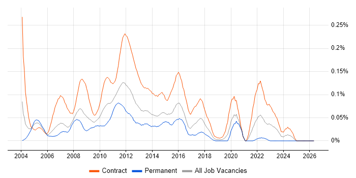 UAT Analyst job vacancy trend in the City of London