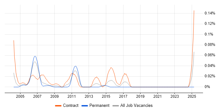 Job vacancy trend for UAT Consultant in the City of London