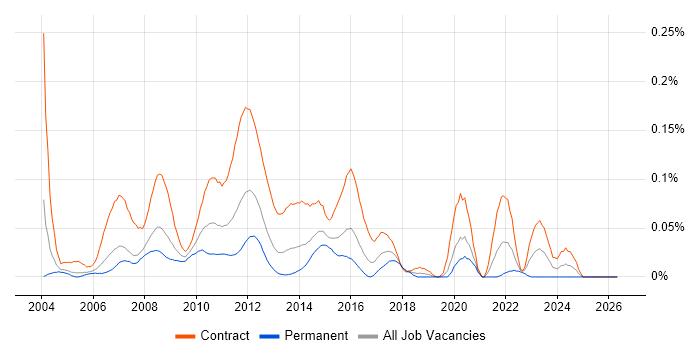 UAT Test Analyst job vacancy trend in the City of London