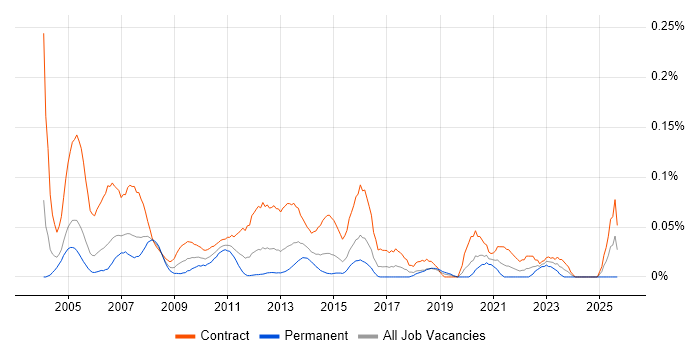 UAT Tester job vacancy trend in the City of London UAT Tester job vacancy trend in the City of London
