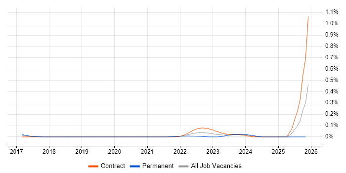 UEBA job vacancy trend in the City of London
