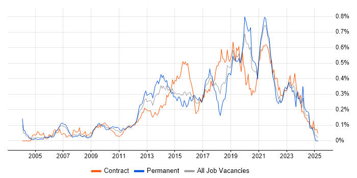 Job vacancy trend for UI Designer in the City of London