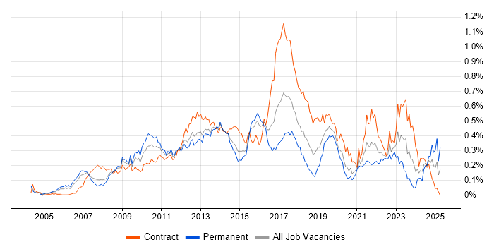 Job vacancy trend for UI Developer in the City of London Job vacancy trend for UI Developer in the City of London
