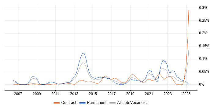Job vacancy trend for UI Engineer in the City of London Job vacancy trend for UI Engineer in the City of London