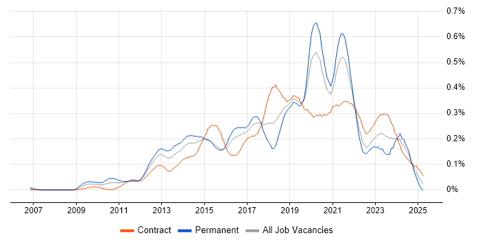 Job vacancy trend for UI/UX Designer in the City of London