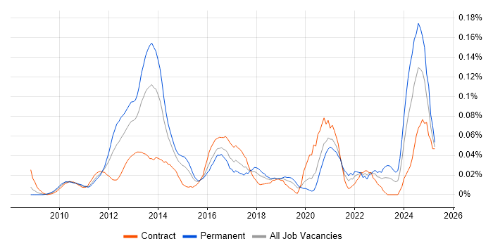 Job vacancy trend for UIKit in the City of London