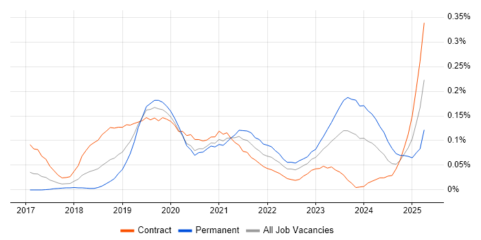 Job vacancy trend for UiPath in the City of London
