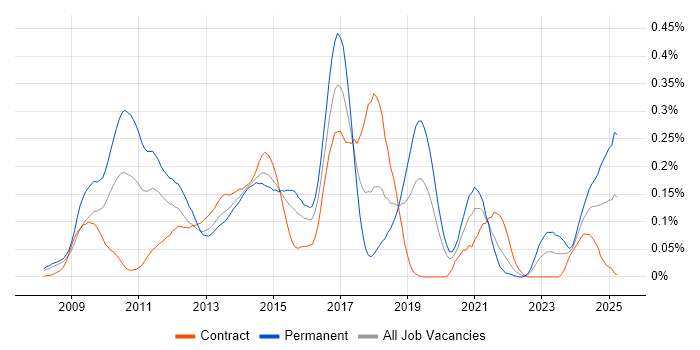 Job vacancy trend for Ultra-Low Latency in the City of London Job vacancy trend for Ultra-Low Latency in the City of London