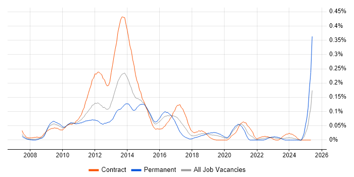 Job vacancy trend for Ultra Messaging in the City of London Job vacancy trend for Ultra Messaging in the City of London
