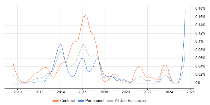 Job vacancy trend for Umbraco Developer in the City of London
