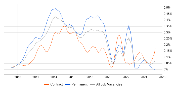 Job vacancy trend for Umbraco in the City of London