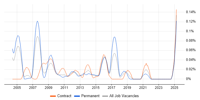 Job vacancy trend for UML Architect in the City of London