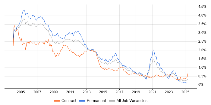 Job vacancy trend for UML in the City of London