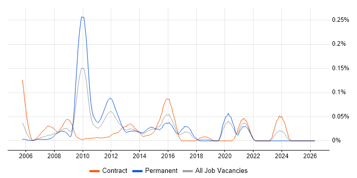 Unica job vacancy trend in the City of London