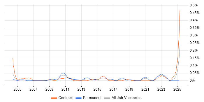 Job vacancy trend for Unicast in the City of London